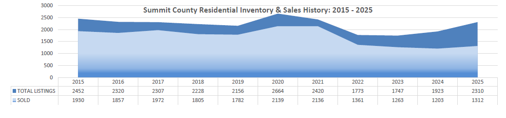 Summit County, CO Residential Inventory & Sales History 